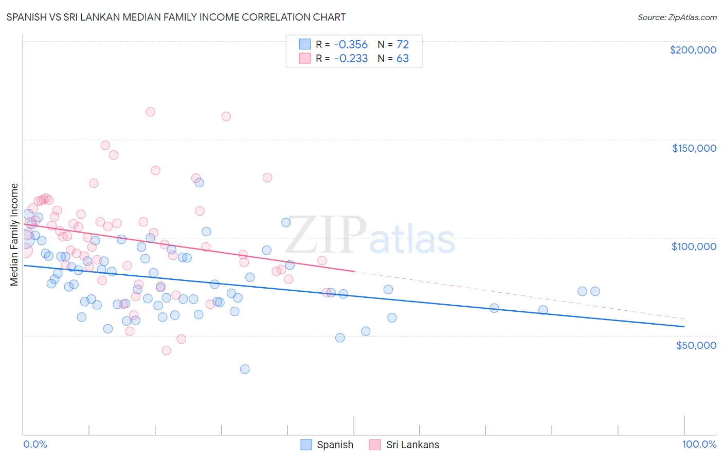 Spanish vs Sri Lankan Median Family Income