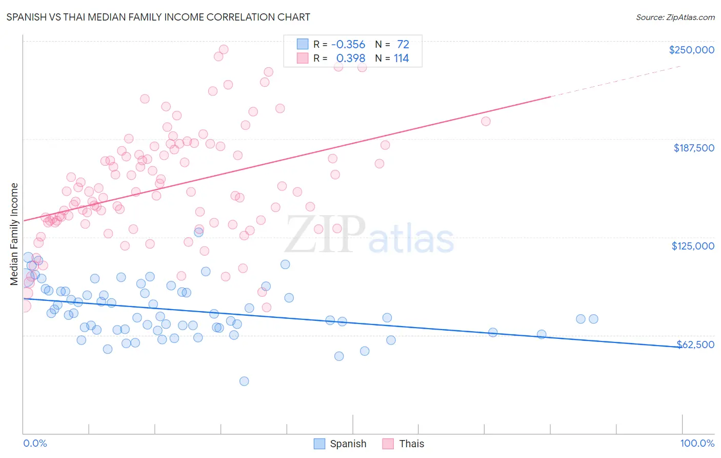 Spanish vs Thai Median Family Income