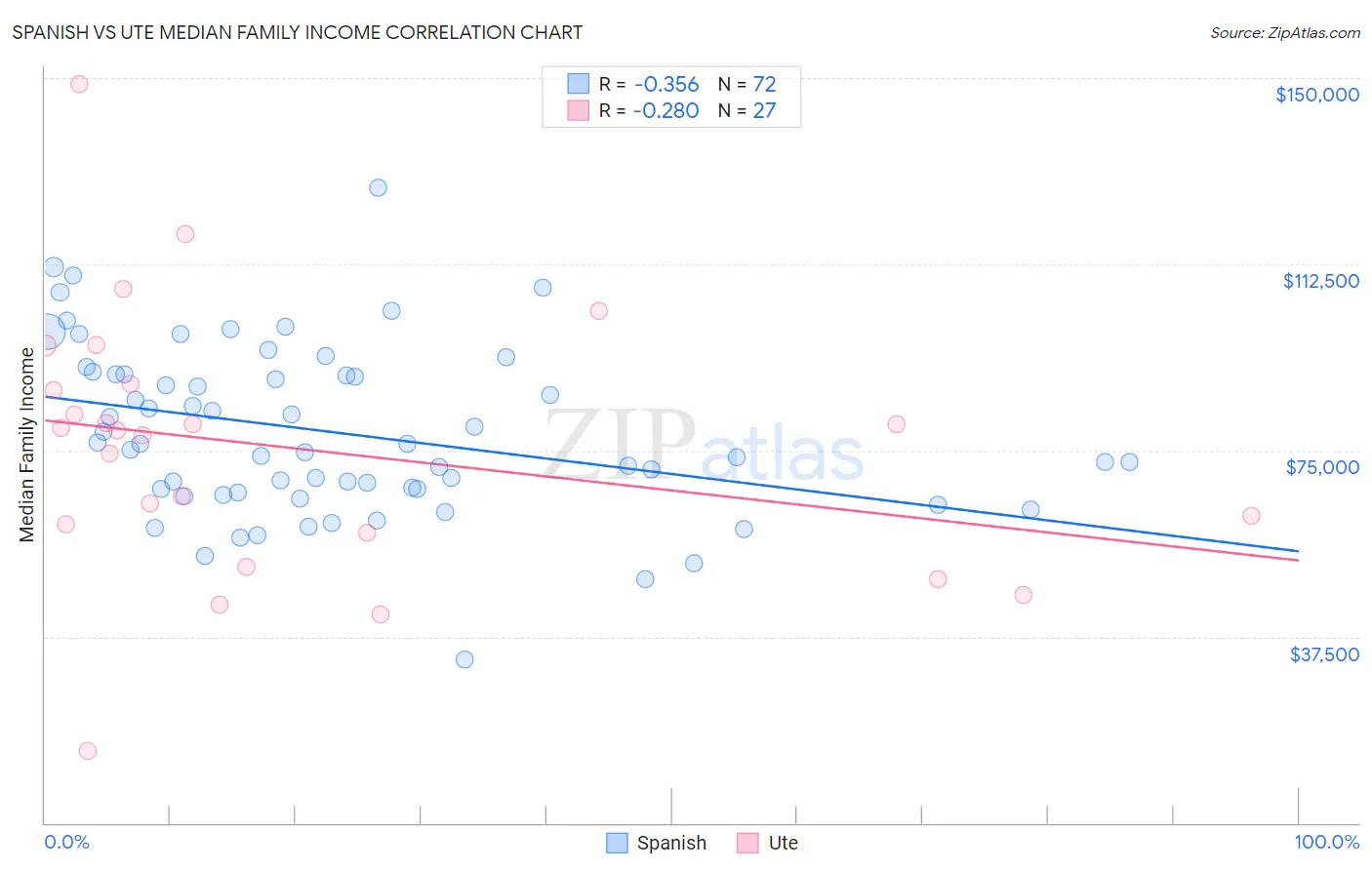 Spanish vs Ute Median Family Income