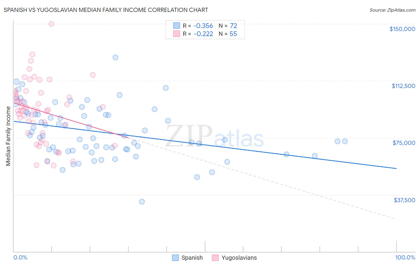 Spanish vs Yugoslavian Median Family Income
