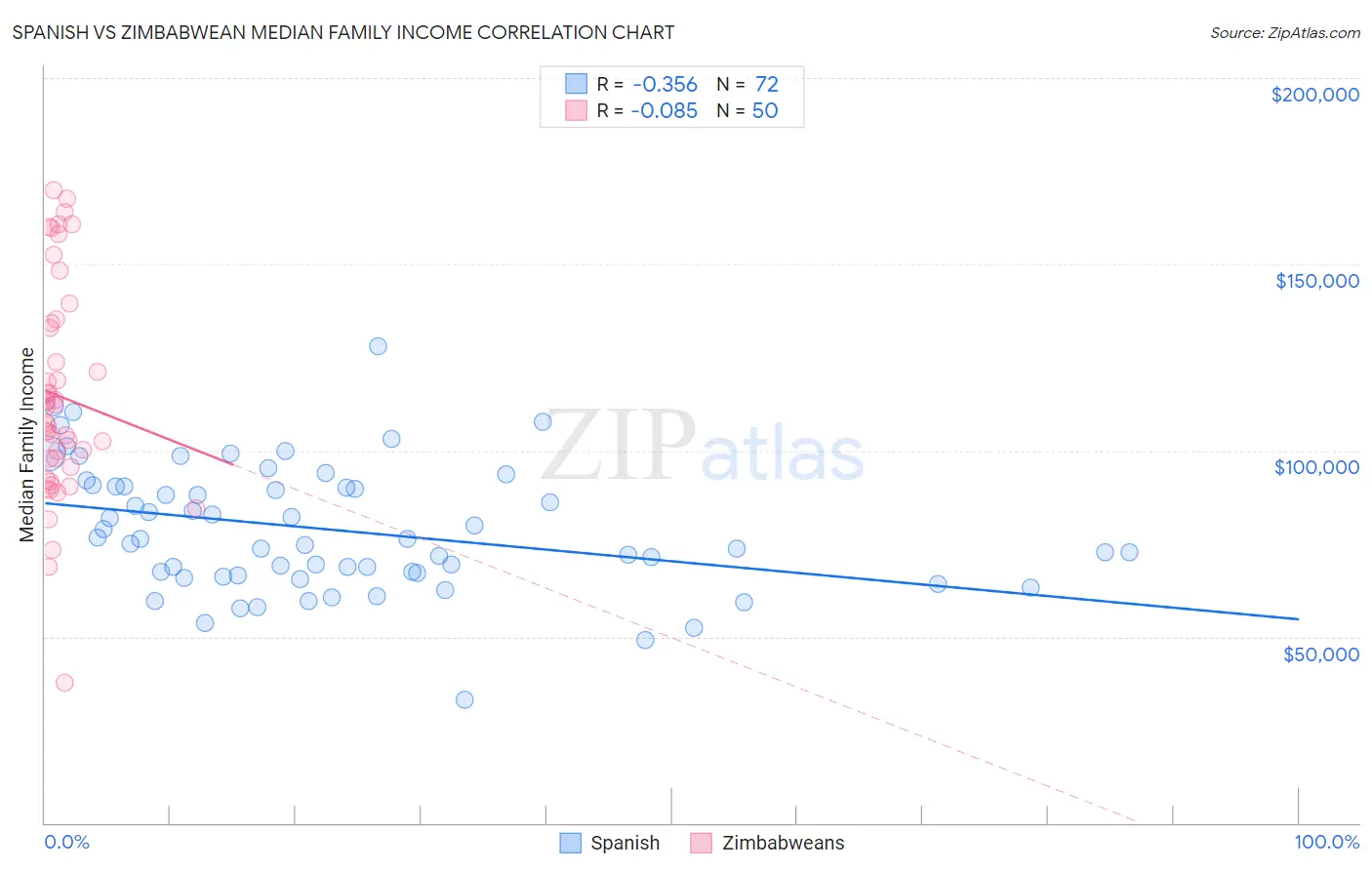 Spanish vs Zimbabwean Median Family Income