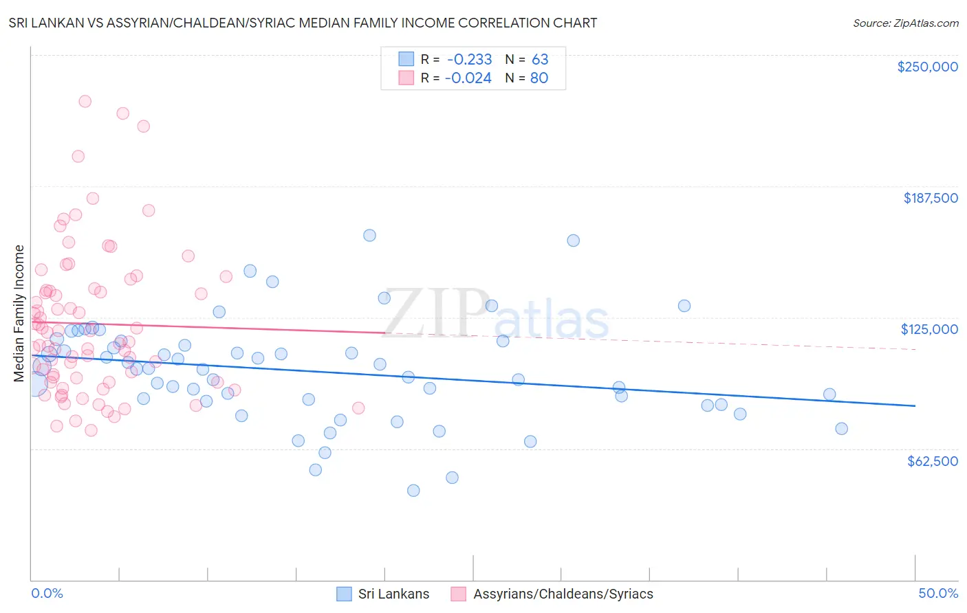 Sri Lankan vs Assyrian/Chaldean/Syriac Median Family Income