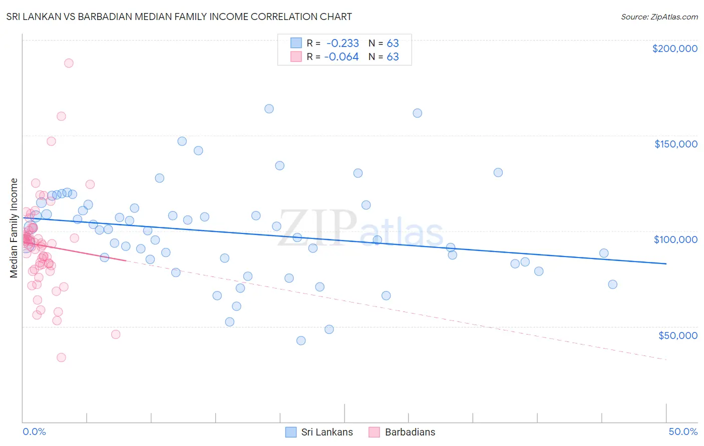 Sri Lankan vs Barbadian Median Family Income