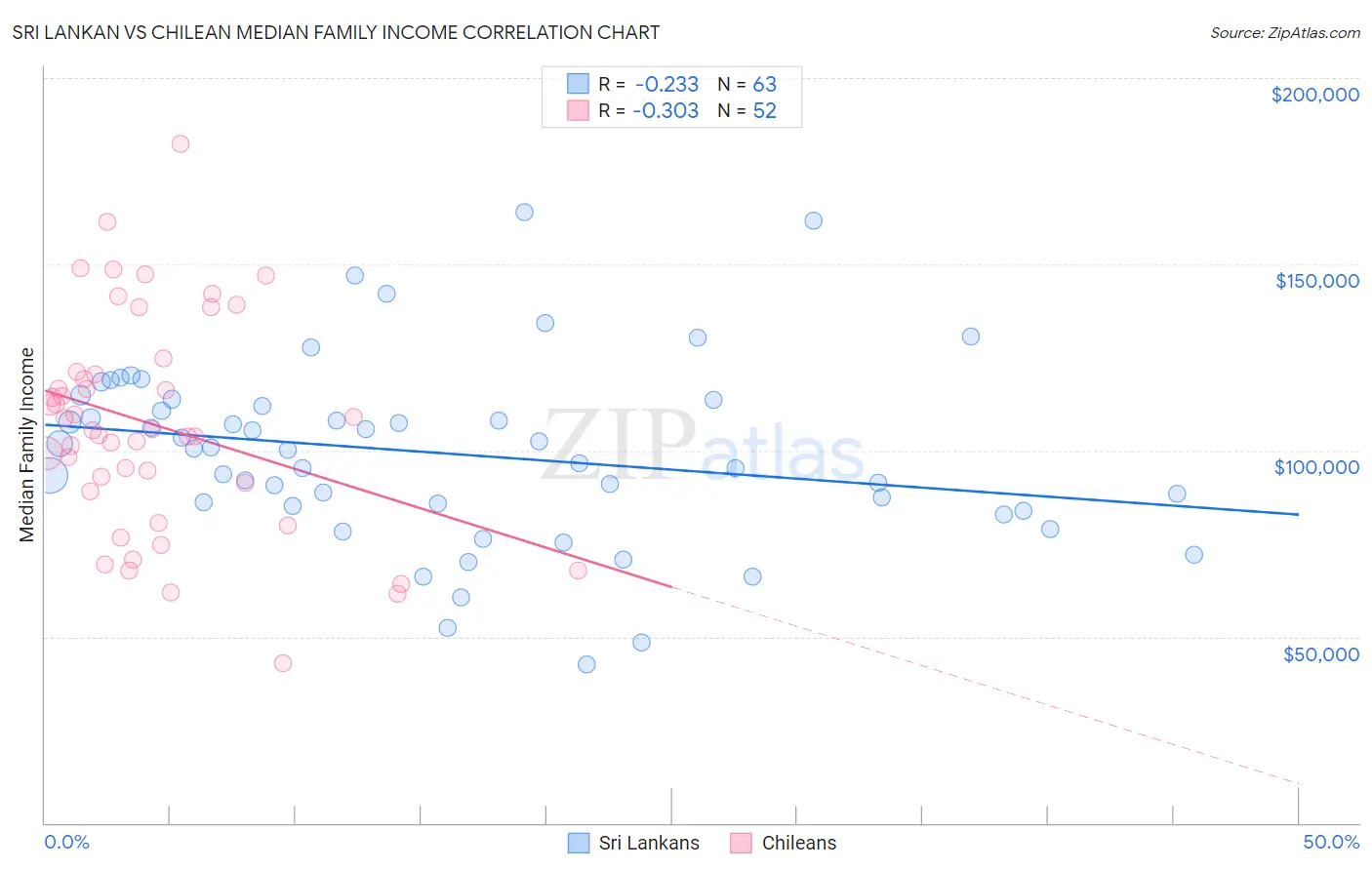 Sri Lankan vs Chilean Median Family Income