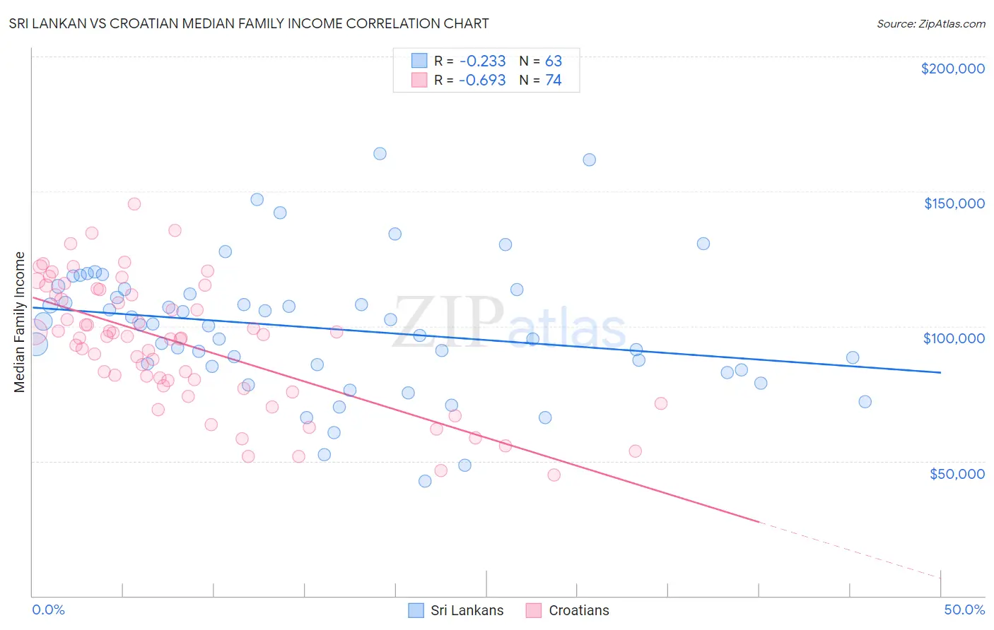 Sri Lankan vs Croatian Median Family Income