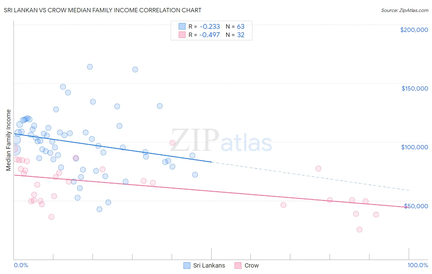 Sri Lankan vs Crow Median Family Income