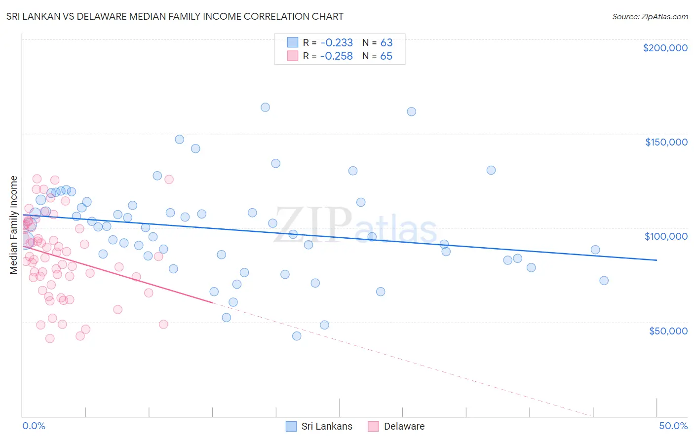 Sri Lankan vs Delaware Median Family Income