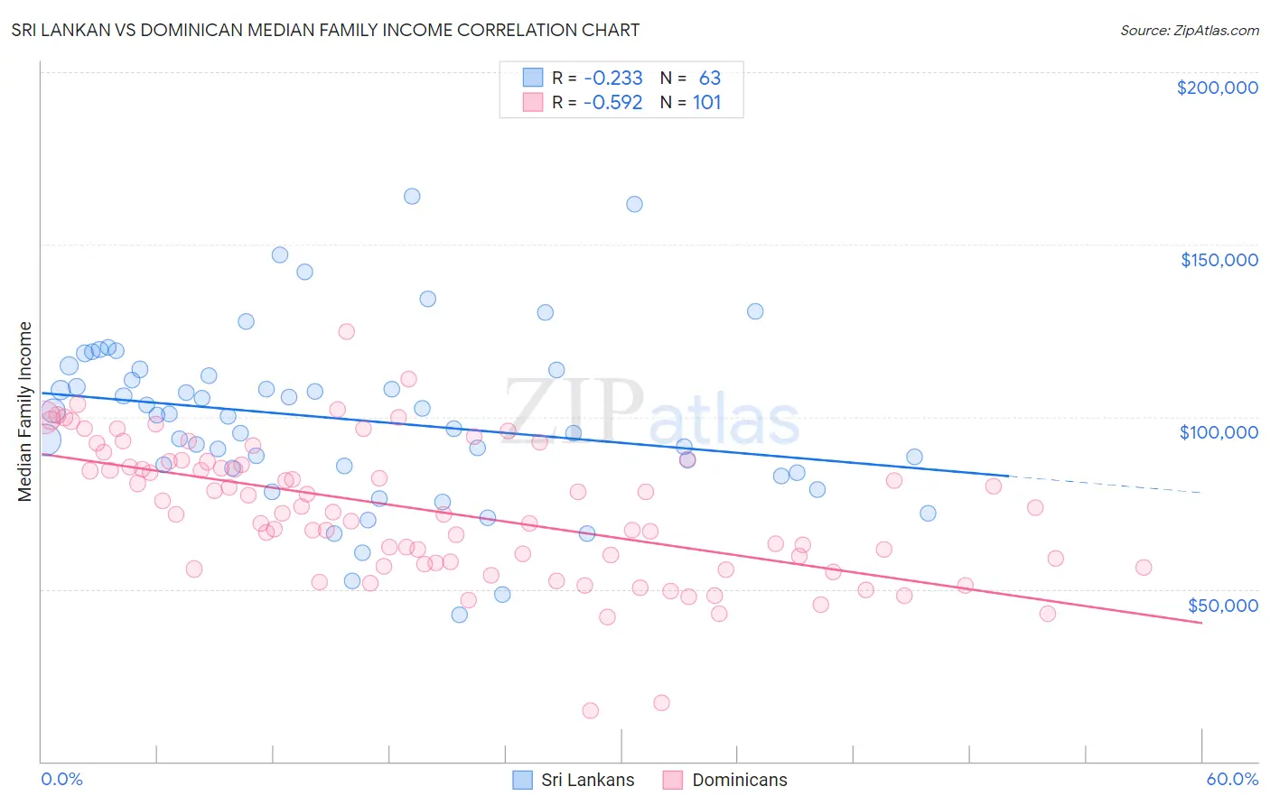 Sri Lankan vs Dominican Median Family Income