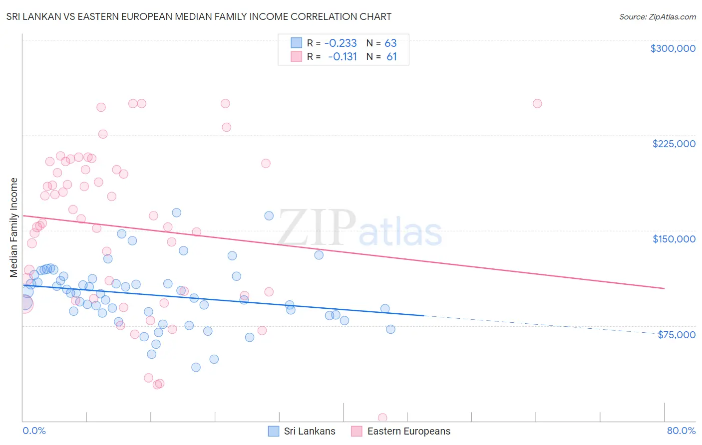 Sri Lankan vs Eastern European Median Family Income