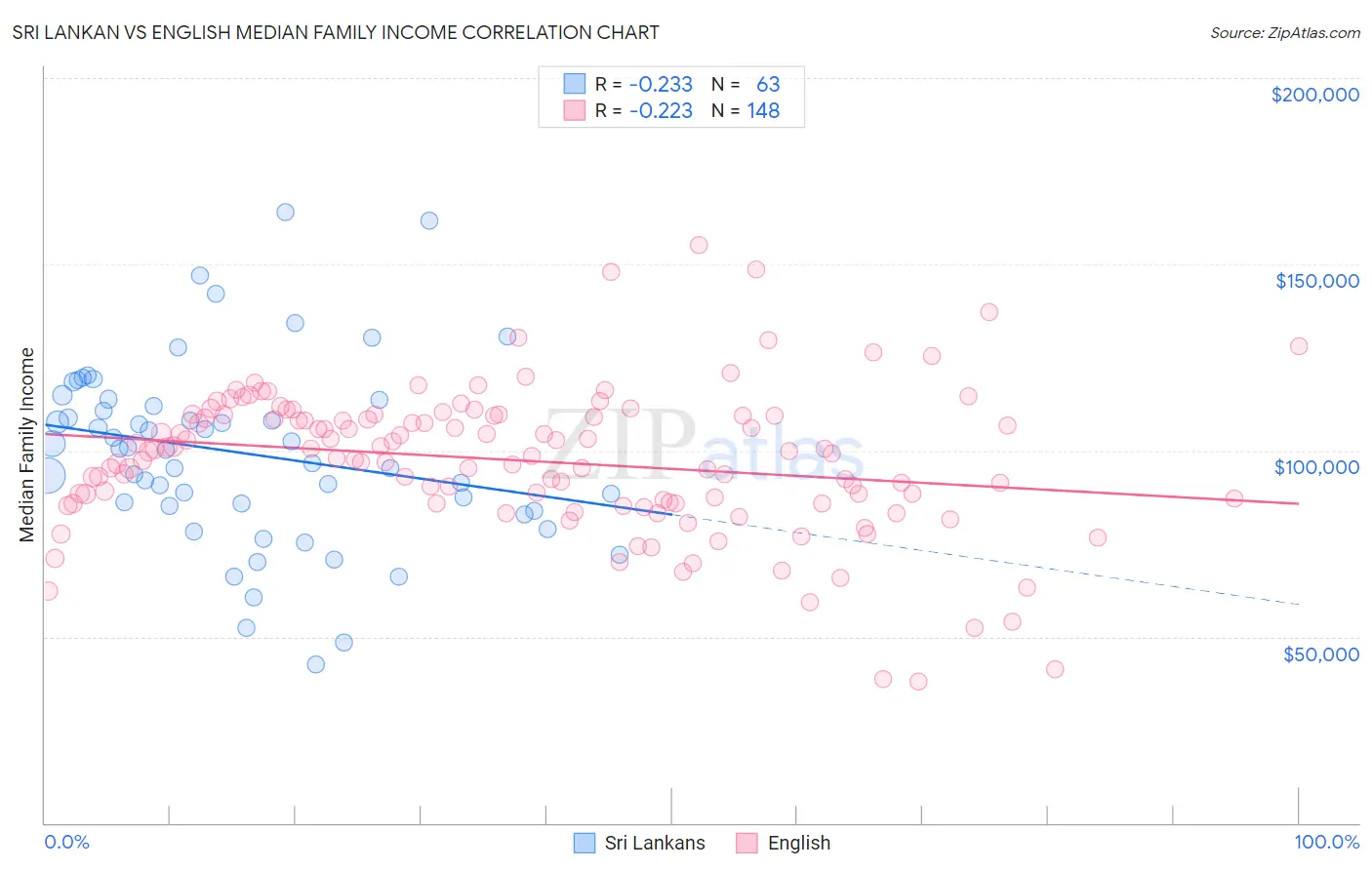 Sri Lankan vs English Median Family Income