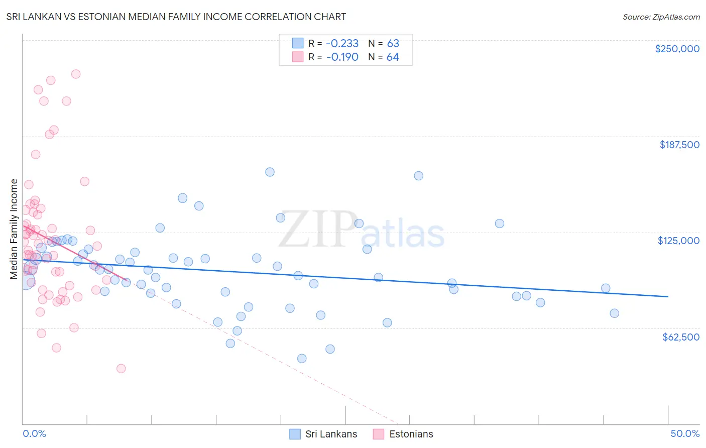 Sri Lankan vs Estonian Median Family Income