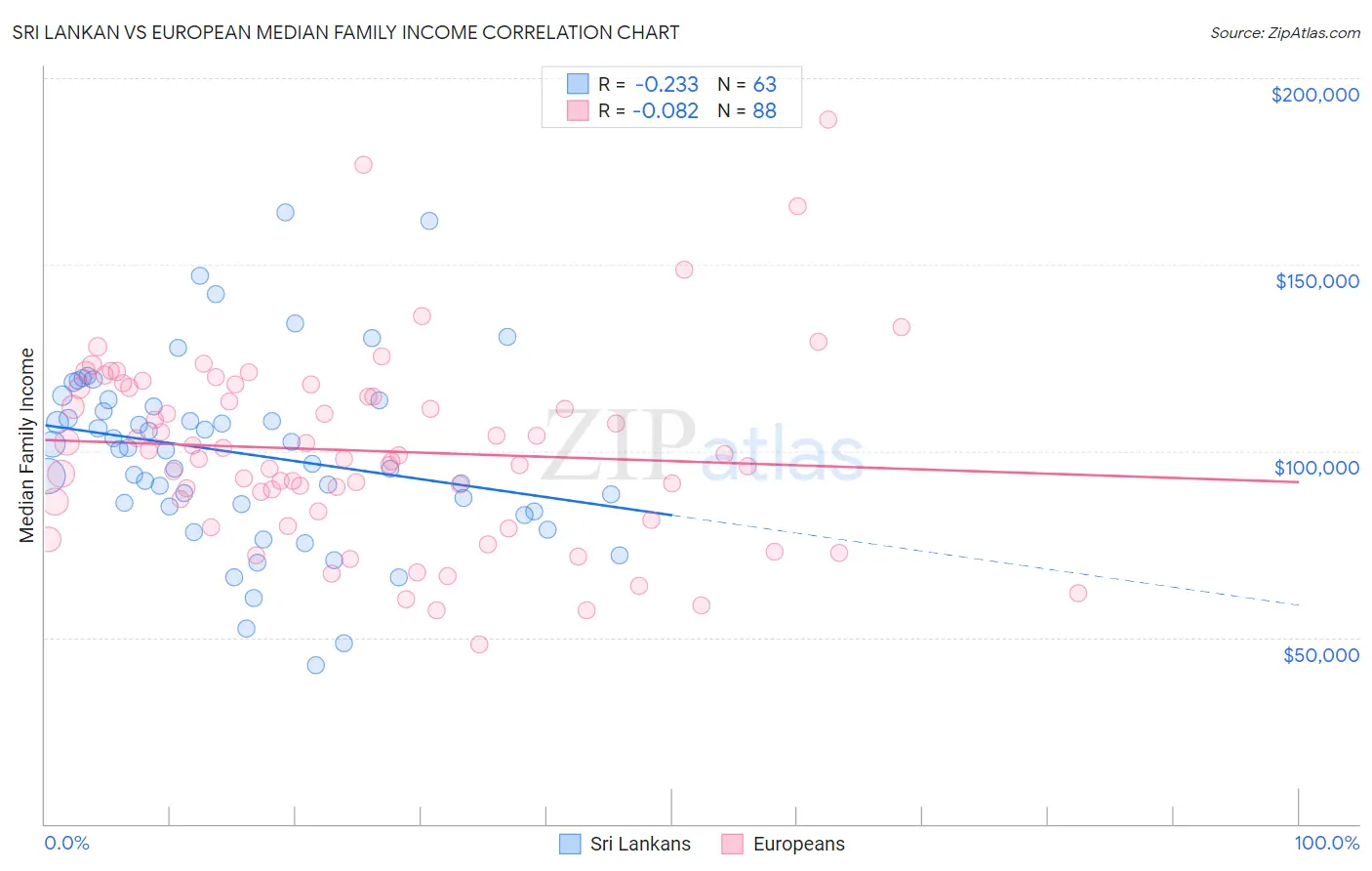 Sri Lankan vs European Median Family Income