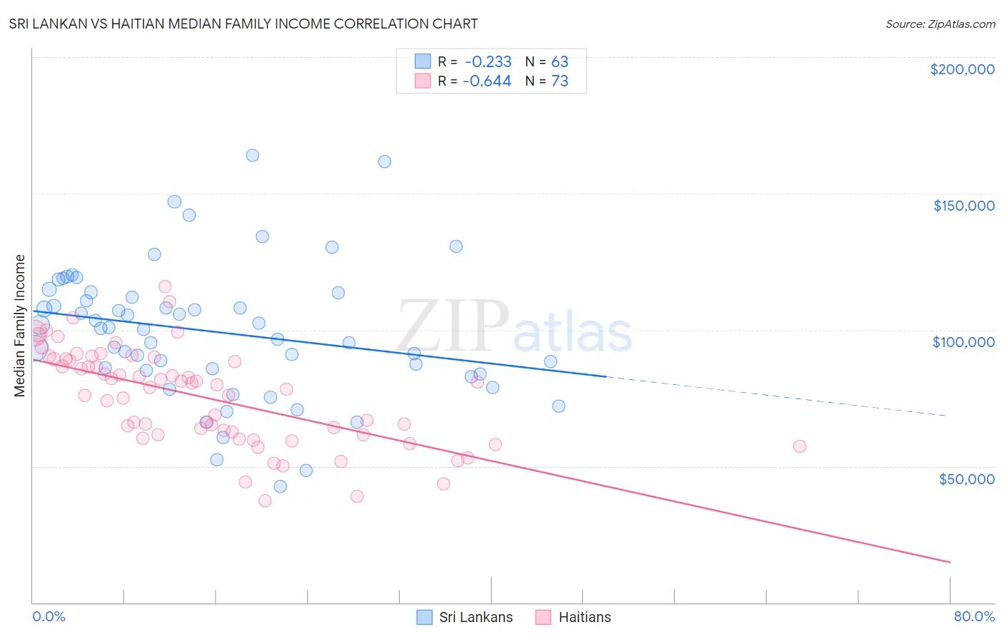 Sri Lankan vs Haitian Median Family Income