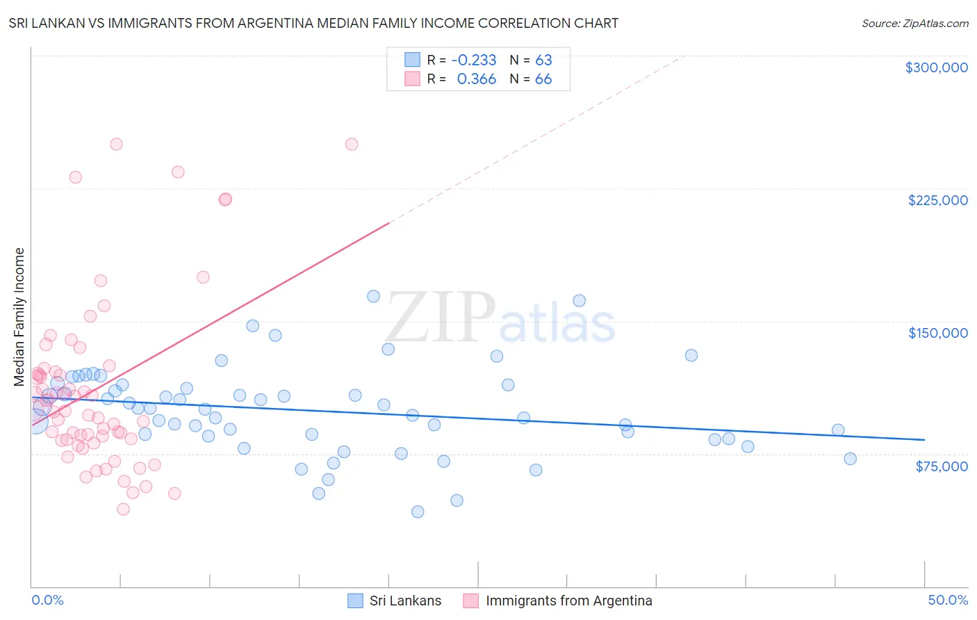 Sri Lankan vs Immigrants from Argentina Median Family Income