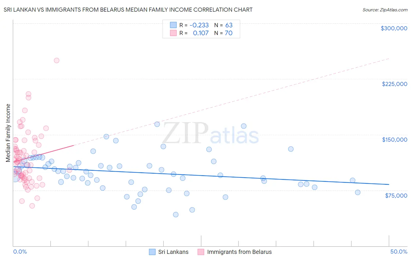 Sri Lankan vs Immigrants from Belarus Median Family Income