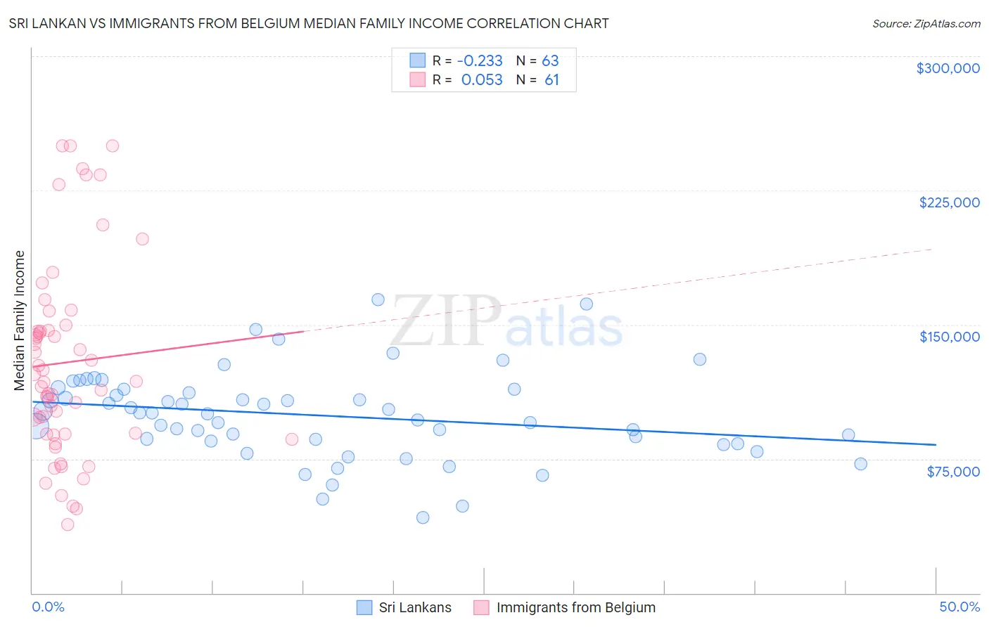 Sri Lankan vs Immigrants from Belgium Median Family Income