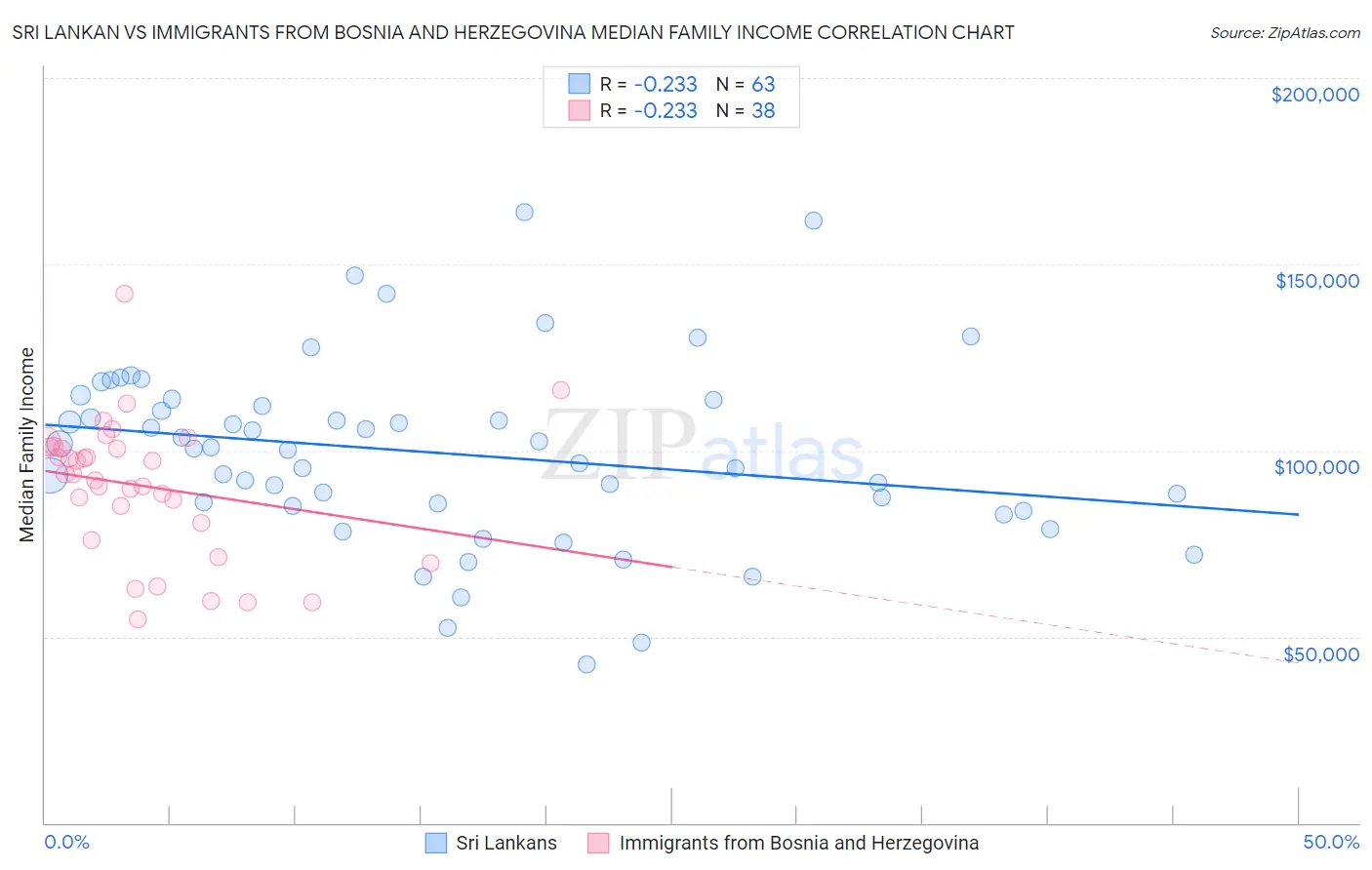 Sri Lankan vs Immigrants from Bosnia and Herzegovina Median Family Income
