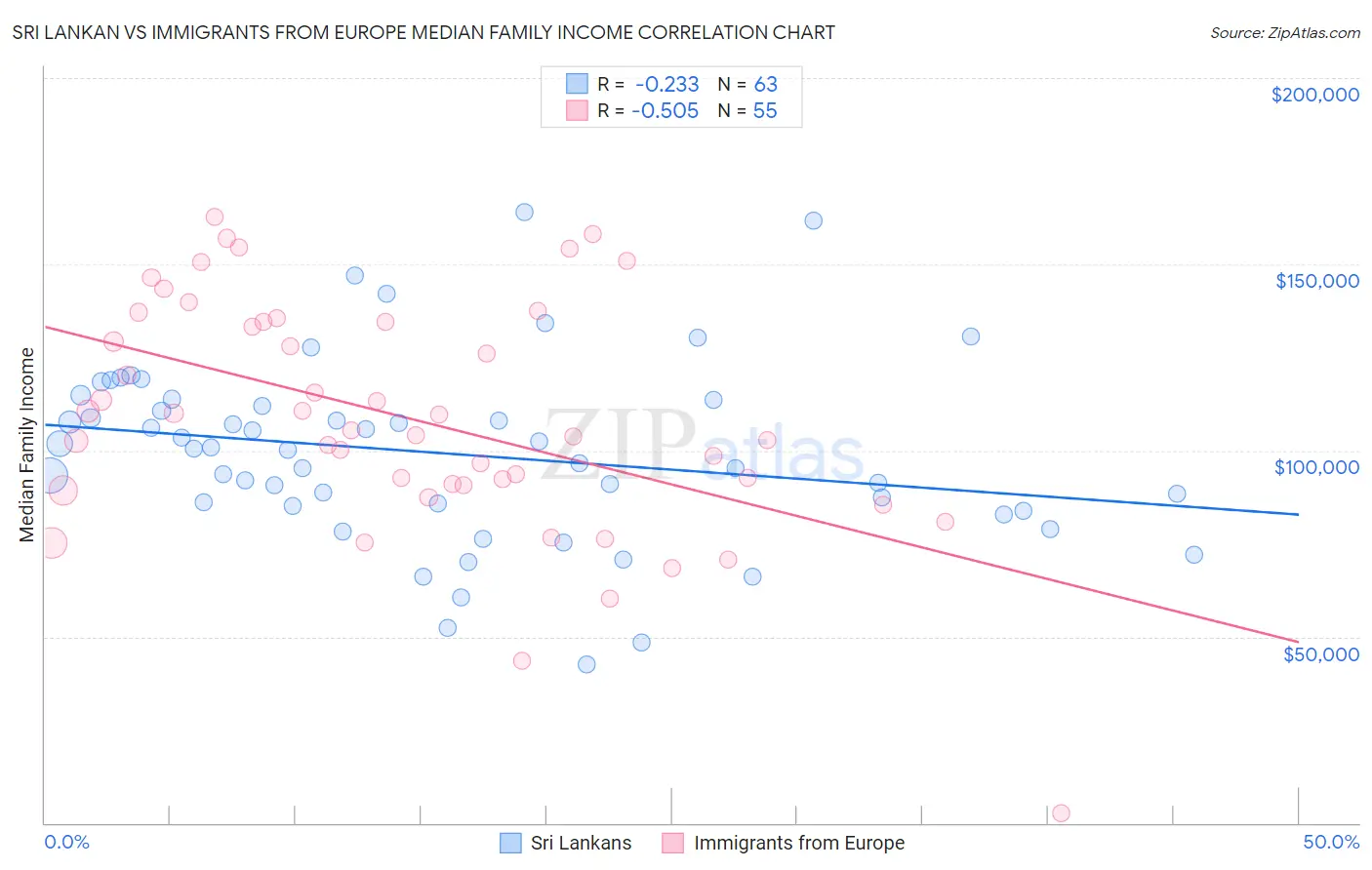 Sri Lankan vs Immigrants from Europe Median Family Income