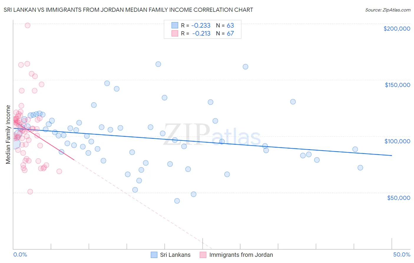 Sri Lankan vs Immigrants from Jordan Median Family Income