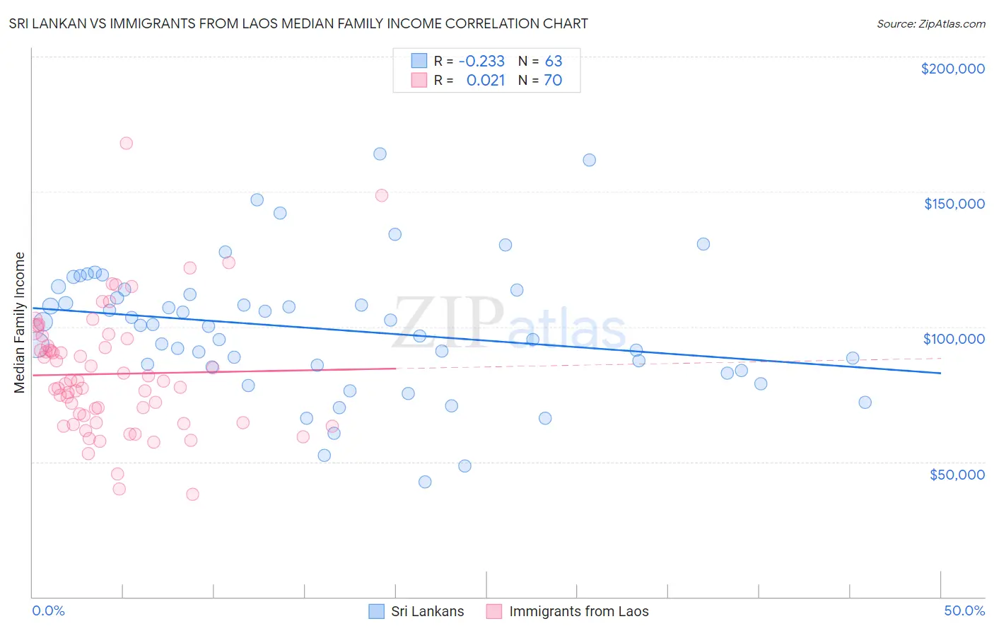 Sri Lankan vs Immigrants from Laos Median Family Income