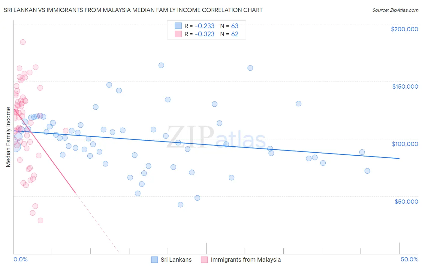 Sri Lankan vs Immigrants from Malaysia Median Family Income