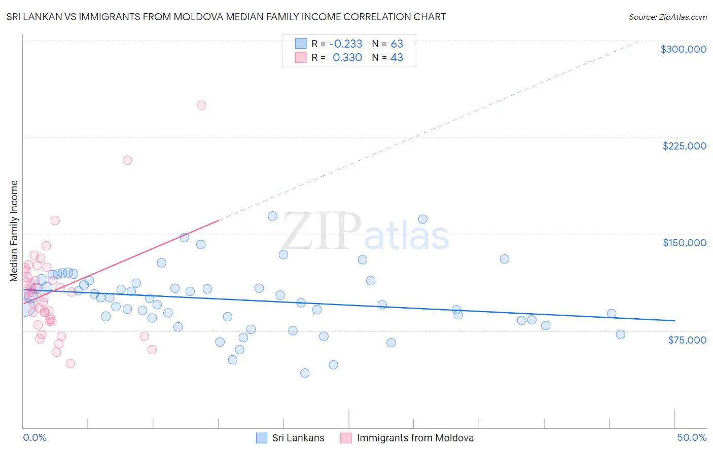 Sri Lankan vs Immigrants from Moldova Median Family Income