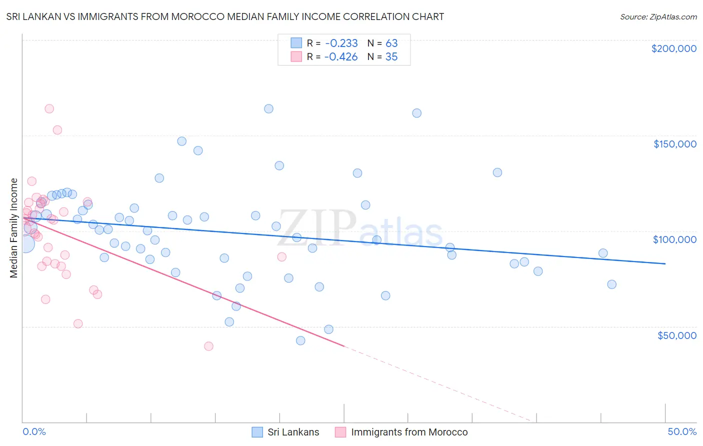 Sri Lankan vs Immigrants from Morocco Median Family Income