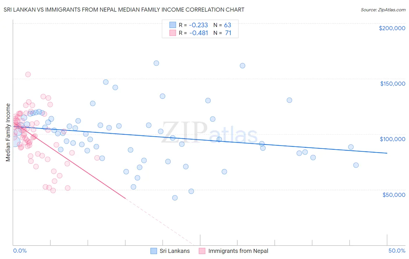 Sri Lankan vs Immigrants from Nepal Median Family Income