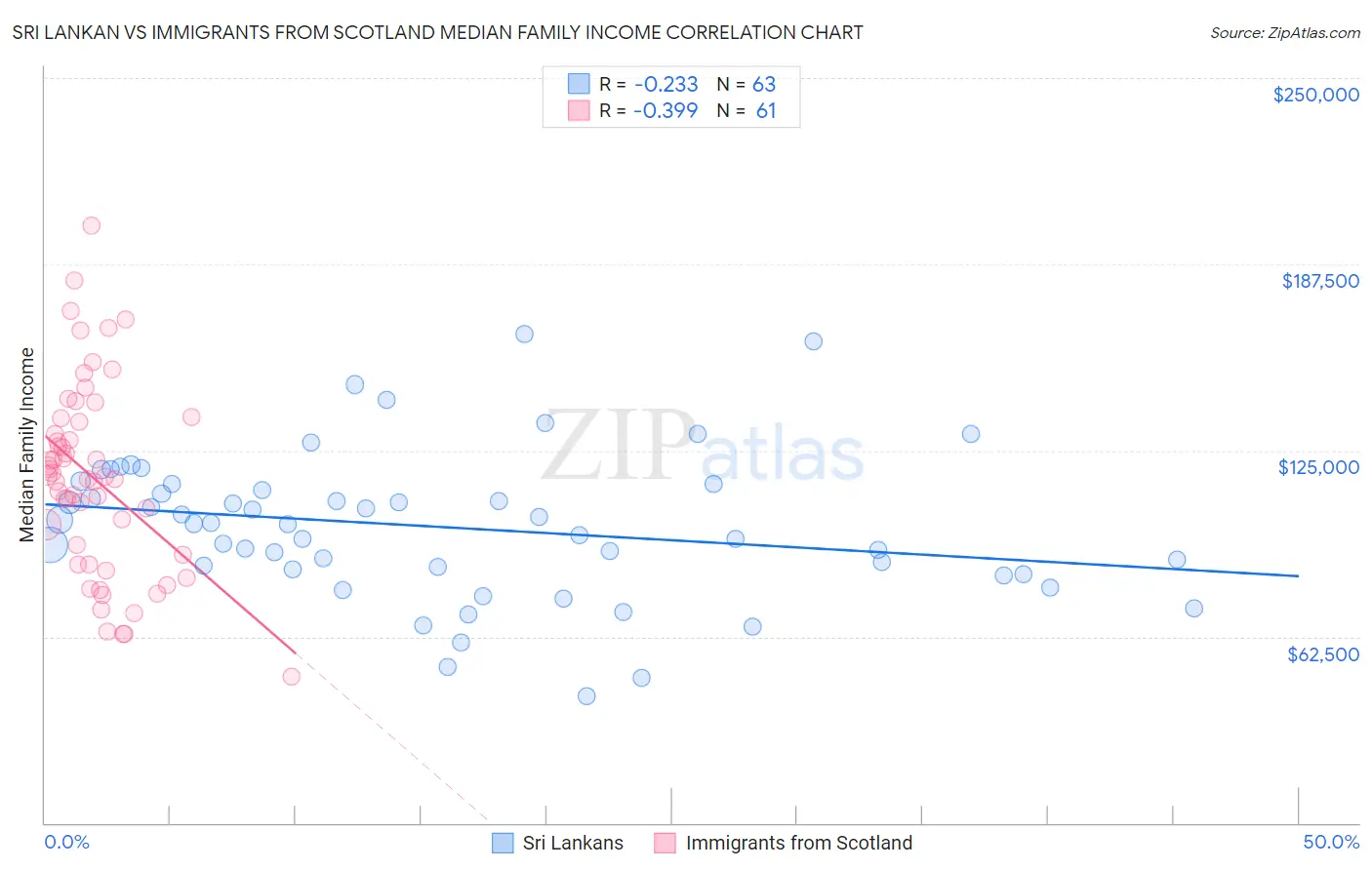 Sri Lankan vs Immigrants from Scotland Median Family Income