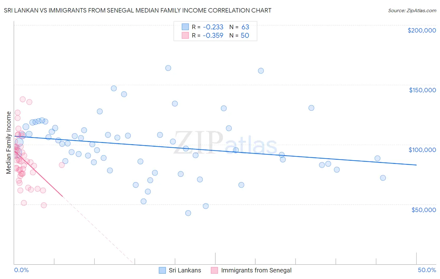 Sri Lankan vs Immigrants from Senegal Median Family Income