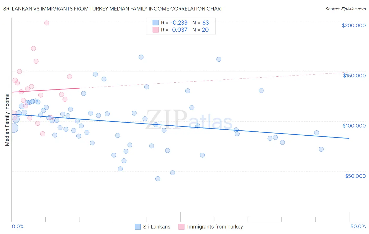 Sri Lankan vs Immigrants from Turkey Median Family Income