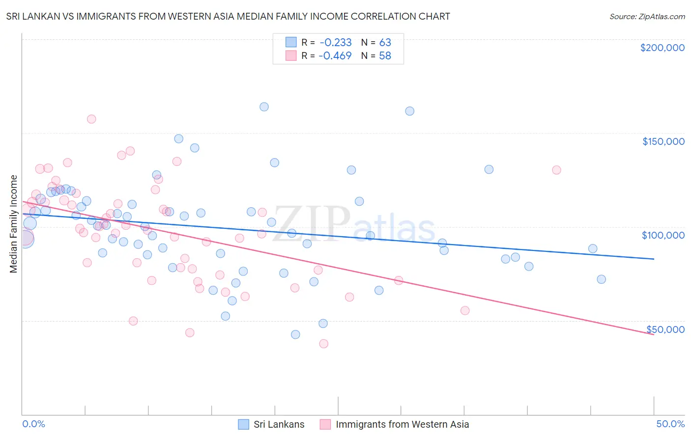 Sri Lankan vs Immigrants from Western Asia Median Family Income