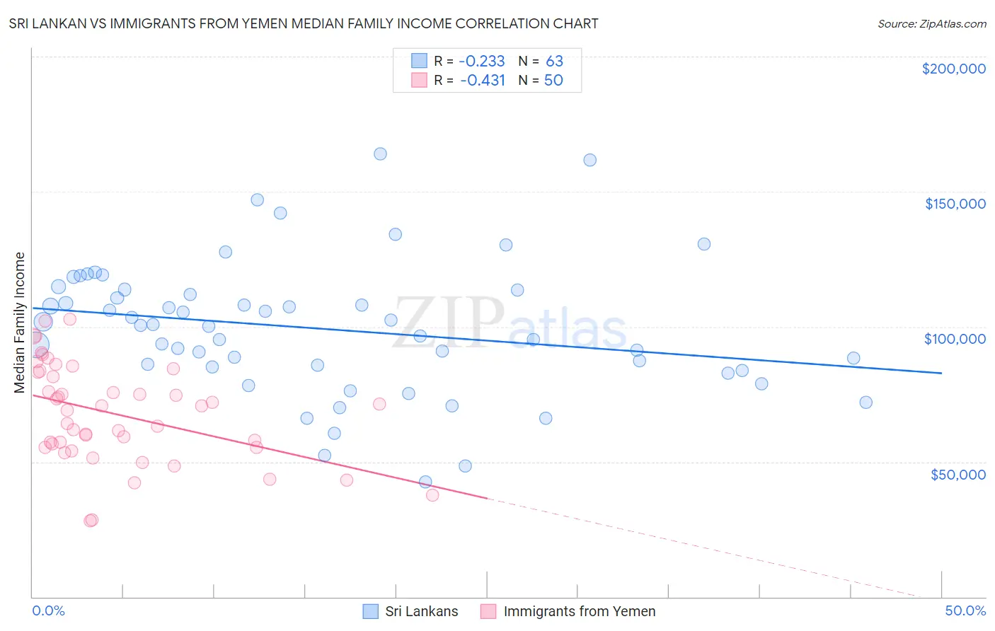 Sri Lankan vs Immigrants from Yemen Median Family Income