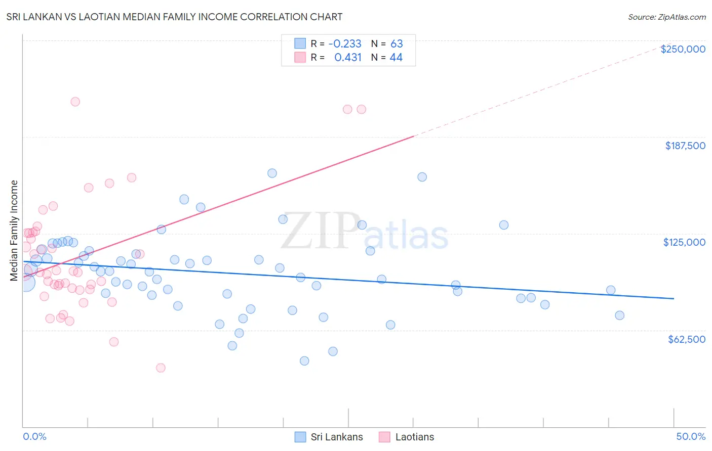 Sri Lankan vs Laotian Median Family Income