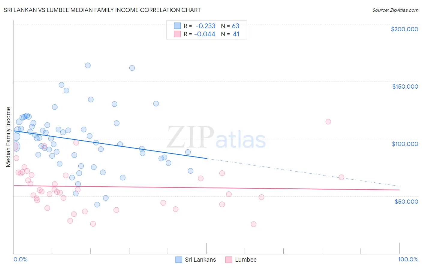 Sri Lankan vs Lumbee Median Family Income