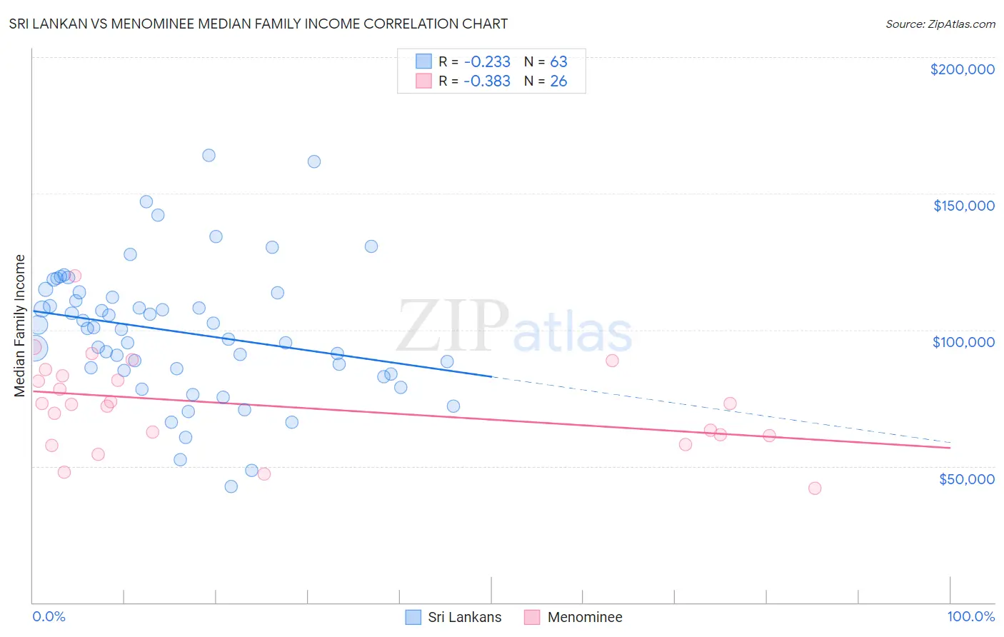 Sri Lankan vs Menominee Median Family Income