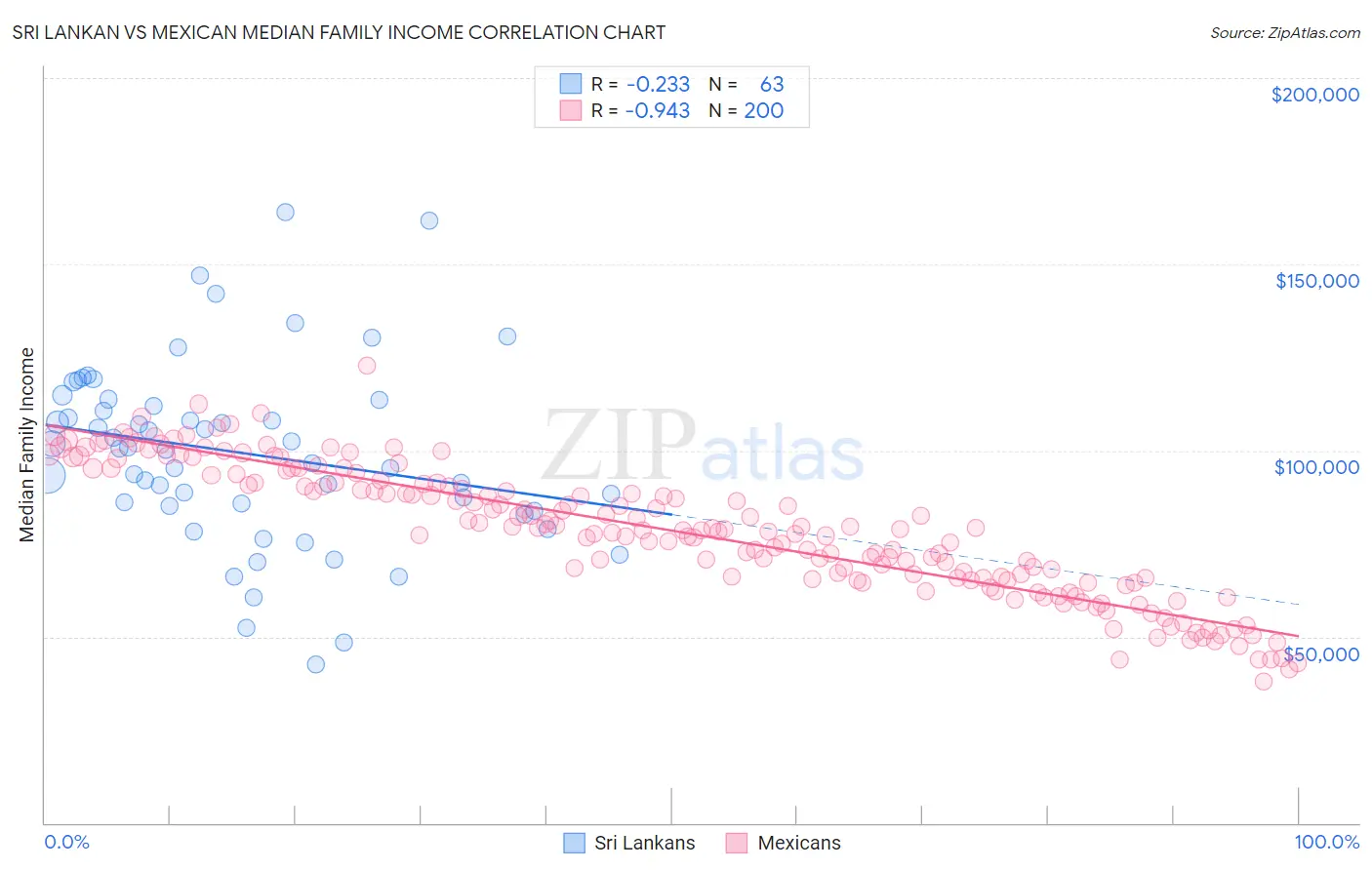 Sri Lankan vs Mexican Median Family Income