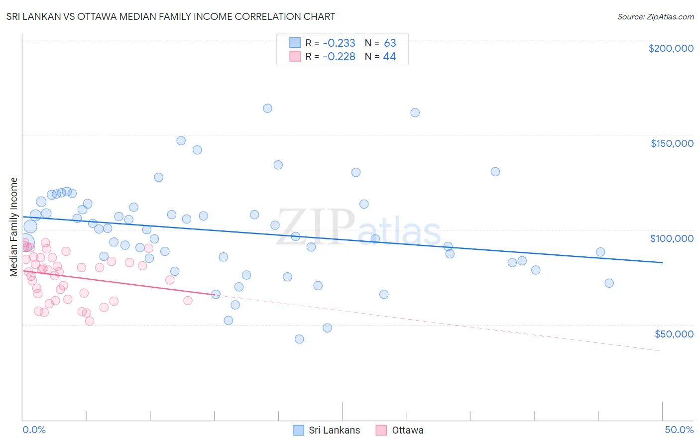 Sri Lankan vs Ottawa Median Family Income