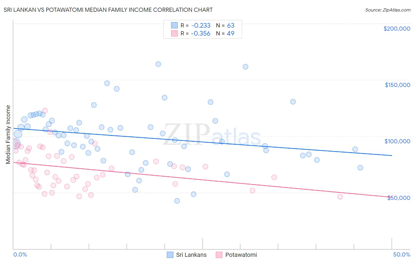 Sri Lankan vs Potawatomi Median Family Income