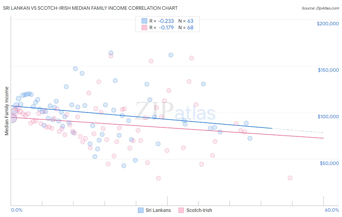 Sri Lankan vs Scotch-Irish Median Family Income