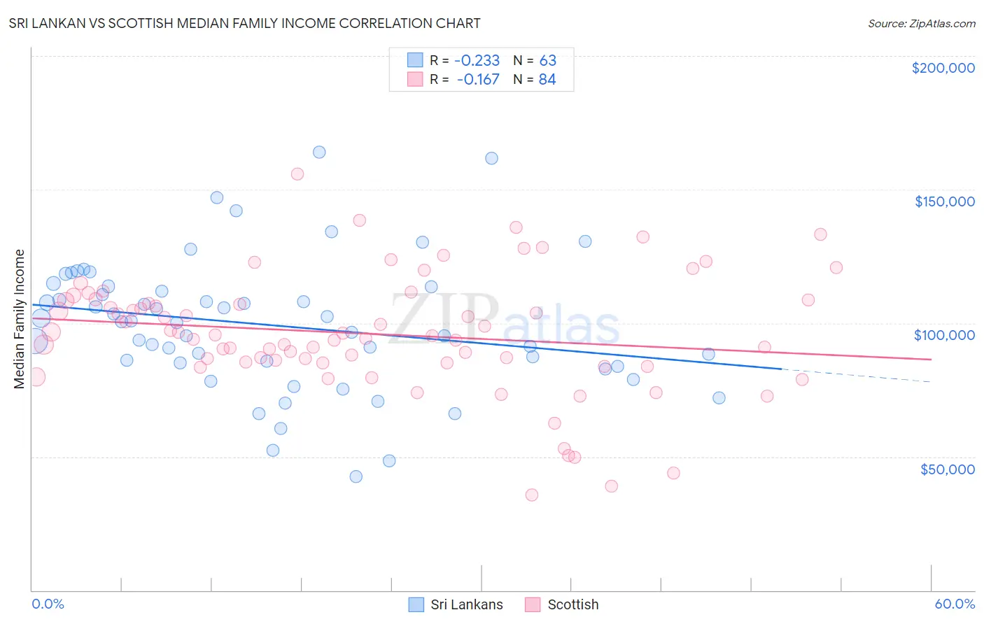 Sri Lankan vs Scottish Median Family Income