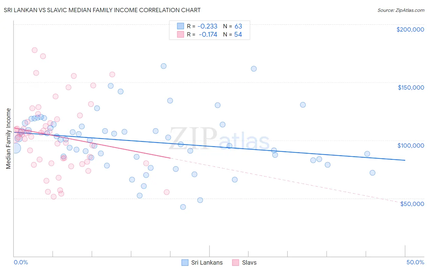 Sri Lankan vs Slavic Median Family Income