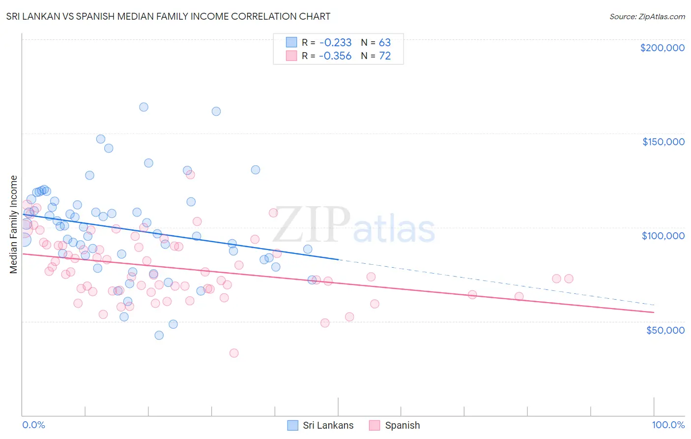 Sri Lankan vs Spanish Median Family Income