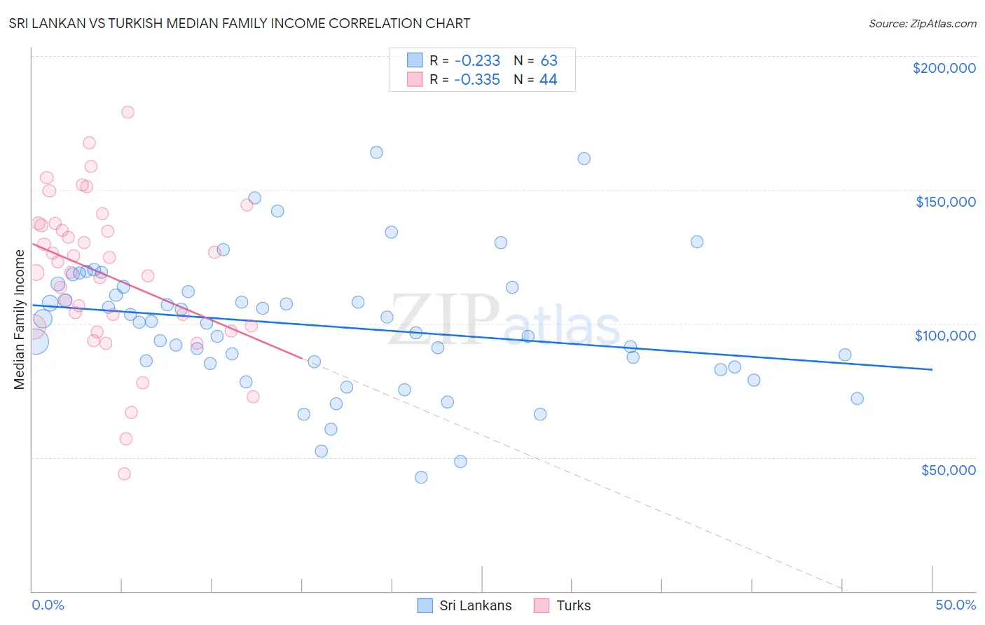 Sri Lankan vs Turkish Median Family Income