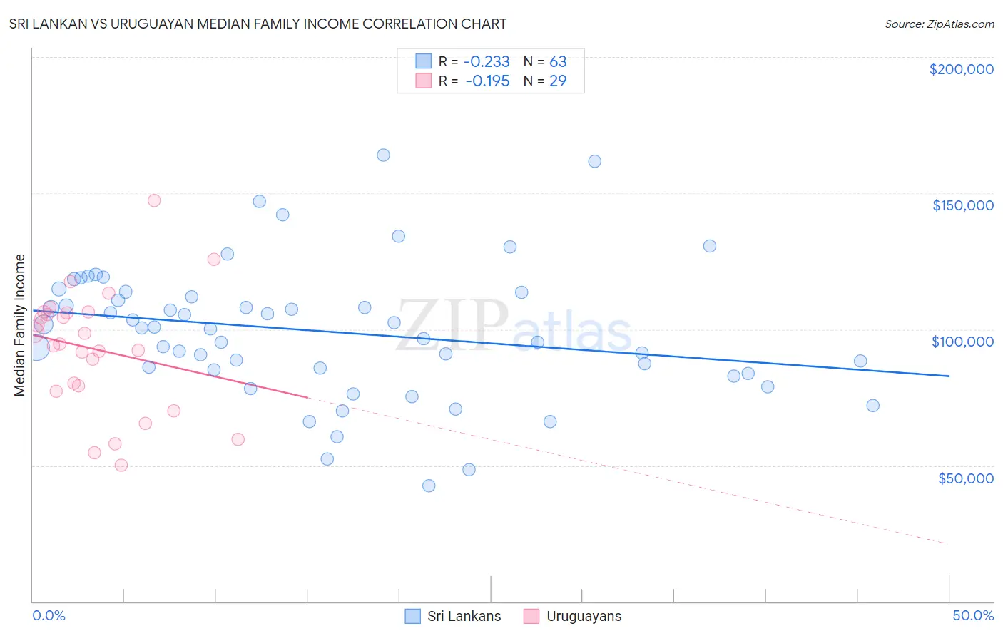 Sri Lankan vs Uruguayan Median Family Income