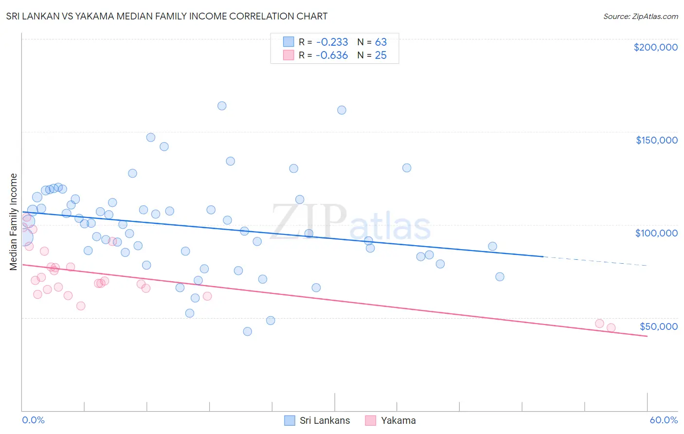 Sri Lankan vs Yakama Median Family Income