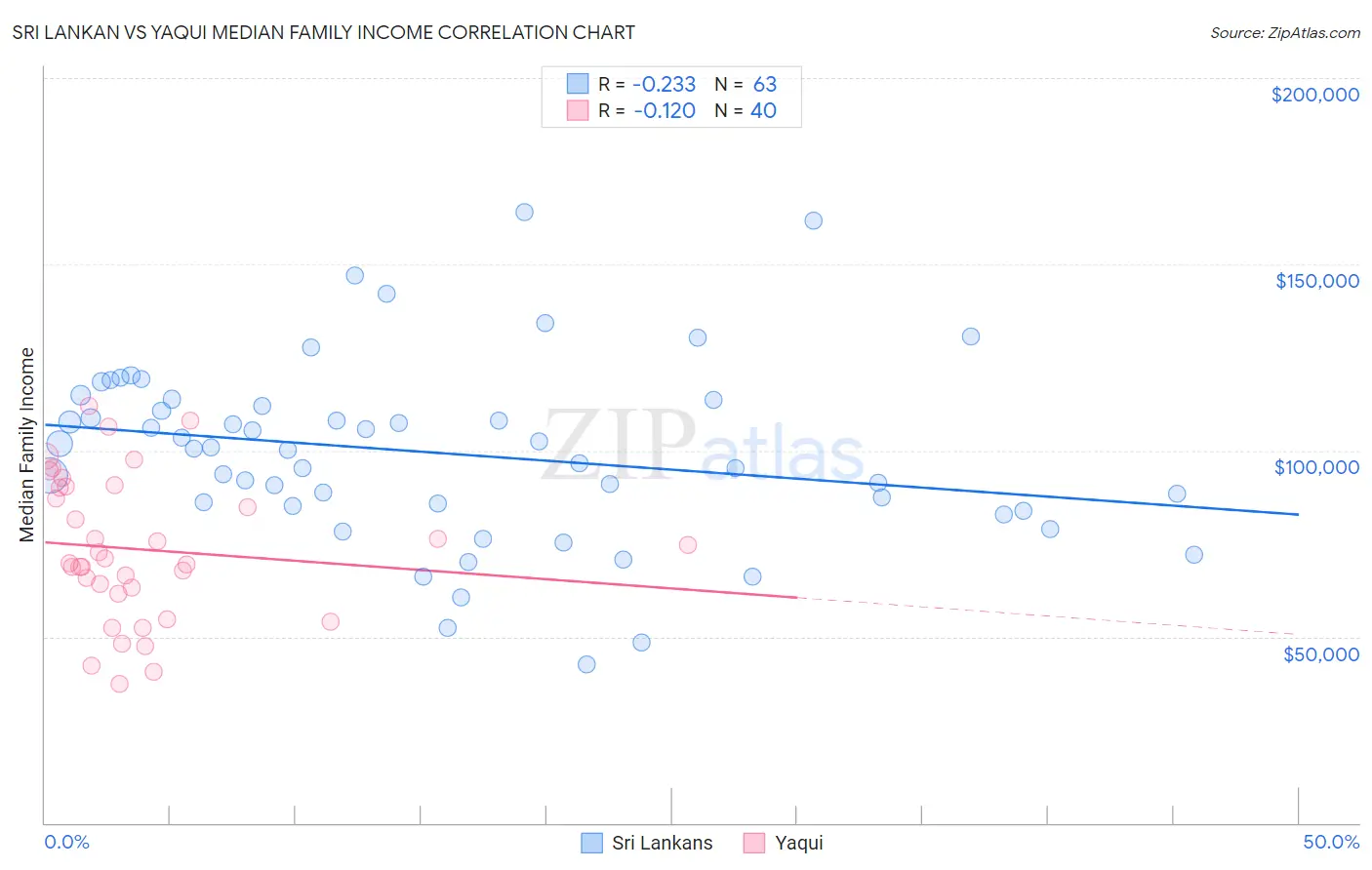 Sri Lankan vs Yaqui Median Family Income