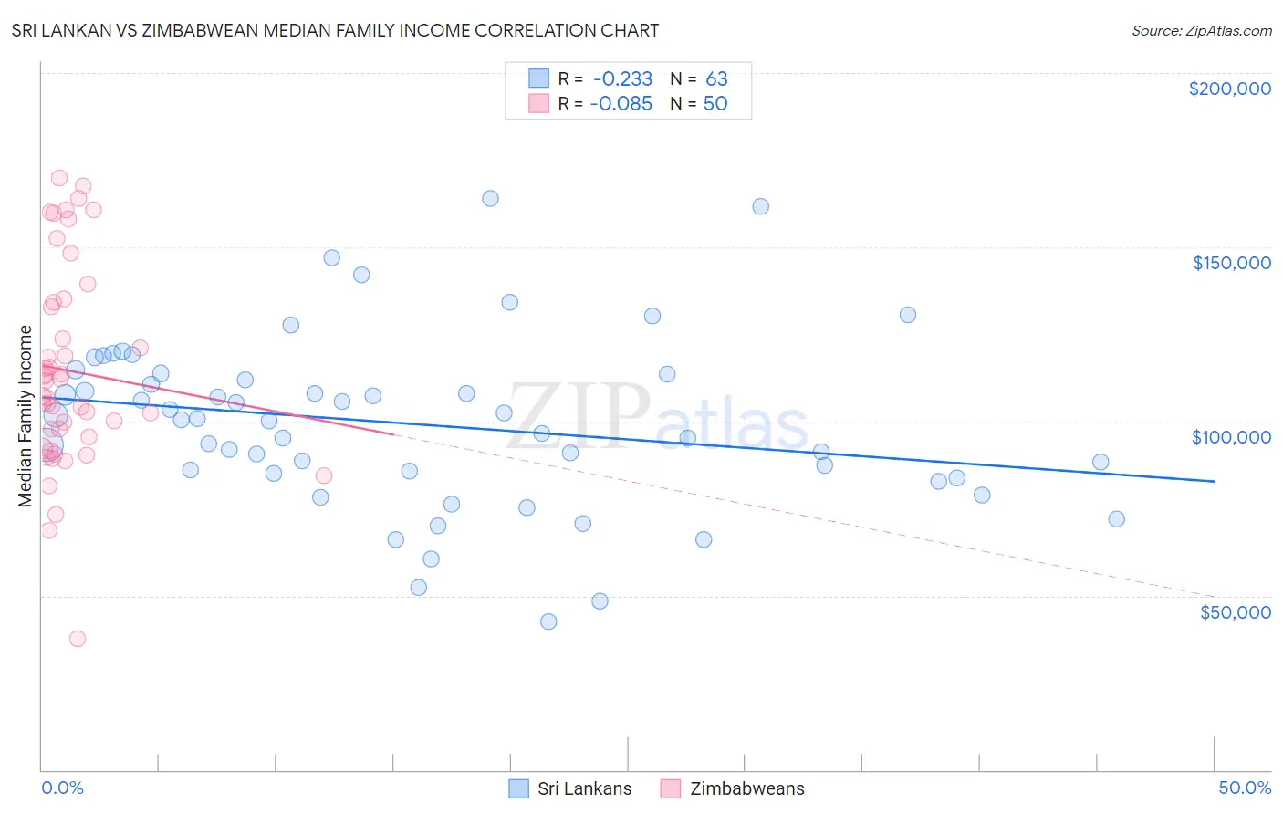 Sri Lankan vs Zimbabwean Median Family Income