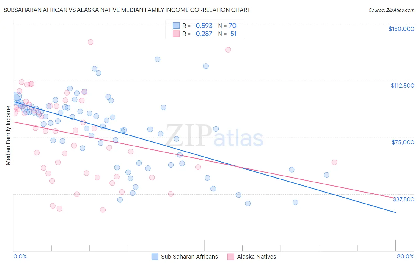 Subsaharan African vs Alaska Native Median Family Income