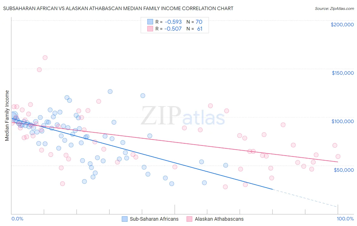 Subsaharan African vs Alaskan Athabascan Median Family Income